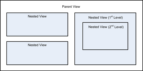 Nested levels